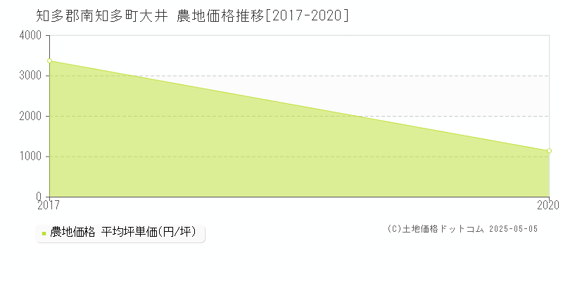 知多郡南知多町大井の農地価格推移グラフ 