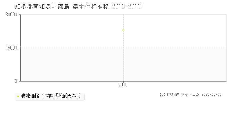 篠島(知多郡南知多町)の農地価格推移グラフ(坪単価)[2010-2010年]