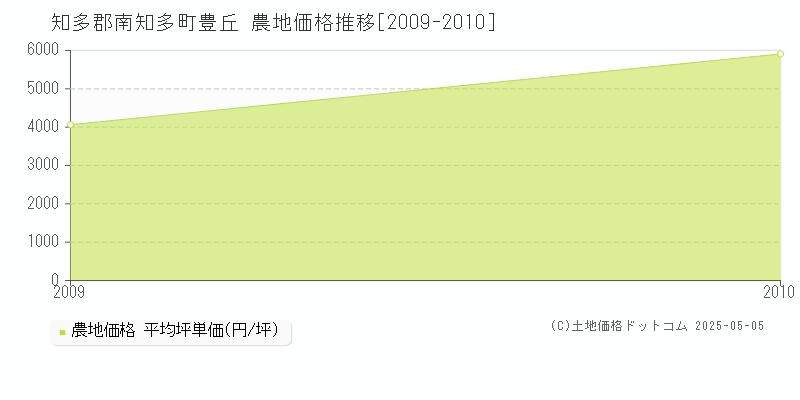 知多郡南知多町豊丘の農地価格推移グラフ 