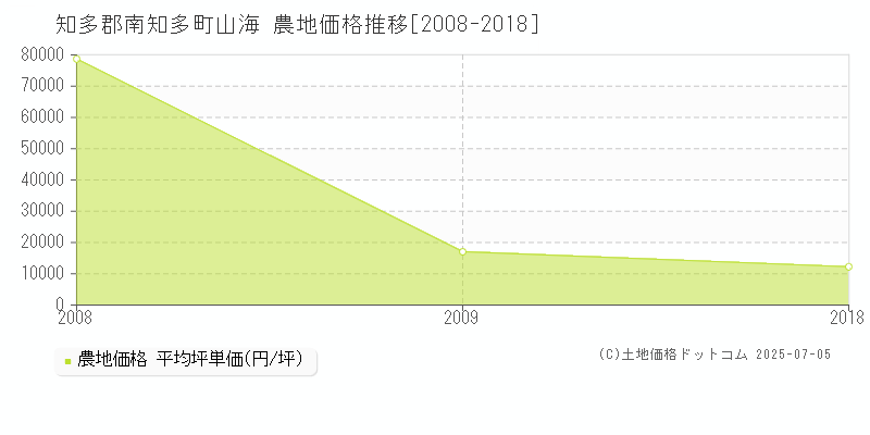 山海(知多郡南知多町)の農地価格推移グラフ(坪単価)[2008-2018年]