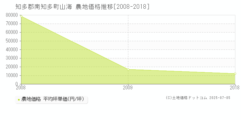 知多郡南知多町山海の農地価格推移グラフ 