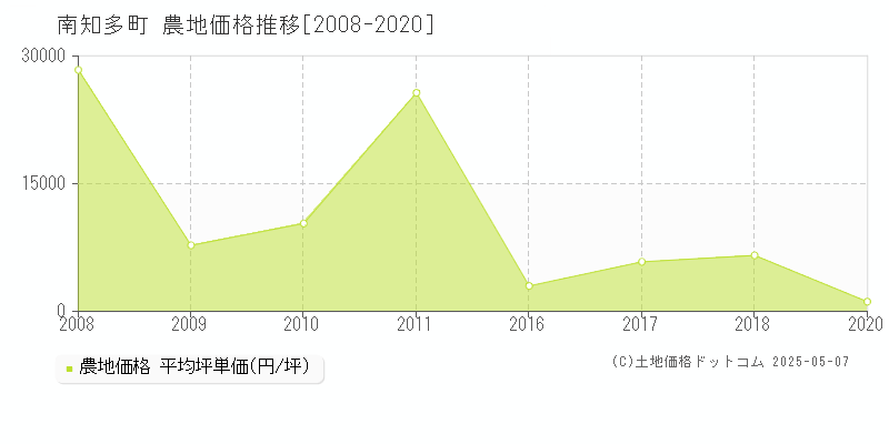 南知多町(愛知県)の農地価格推移グラフ(坪単価)[2008-2020年]