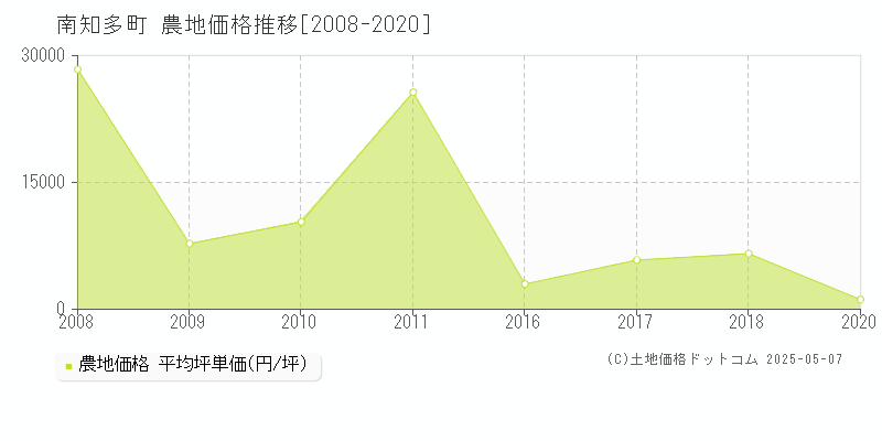 知多郡南知多町の農地取引価格推移グラフ 