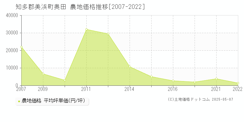 奥田(知多郡美浜町)の農地価格推移グラフ(坪単価)[2007-2022年]