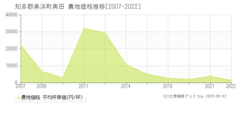 知多郡美浜町奥田の農地価格推移グラフ 