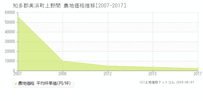 上野間(知多郡美浜町)の農地価格推移グラフ(坪単価)[2007-2017年]