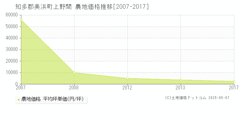 知多郡美浜町上野間の農地価格推移グラフ 