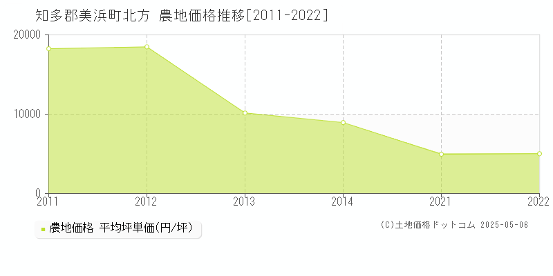 北方(知多郡美浜町)の農地価格推移グラフ(坪単価)[2011-2022年]