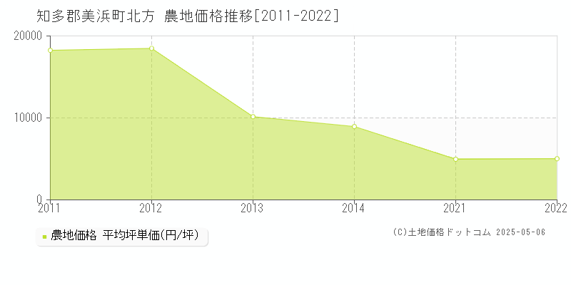 知多郡美浜町北方の農地価格推移グラフ 