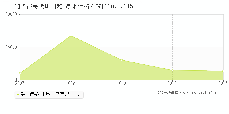 河和(知多郡美浜町)の農地価格推移グラフ(坪単価)[2007-2015年]