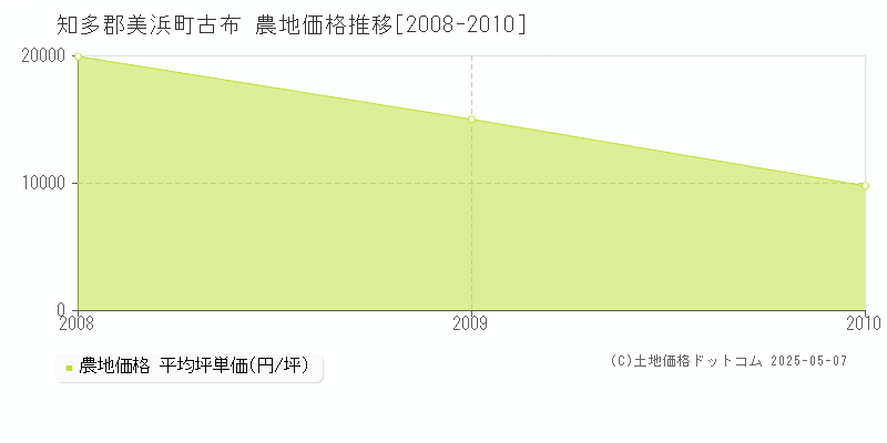 古布(知多郡美浜町)の農地価格推移グラフ(坪単価)[2008-2010年]