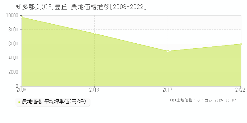 豊丘(知多郡美浜町)の農地価格推移グラフ(坪単価)[2008-2022年]