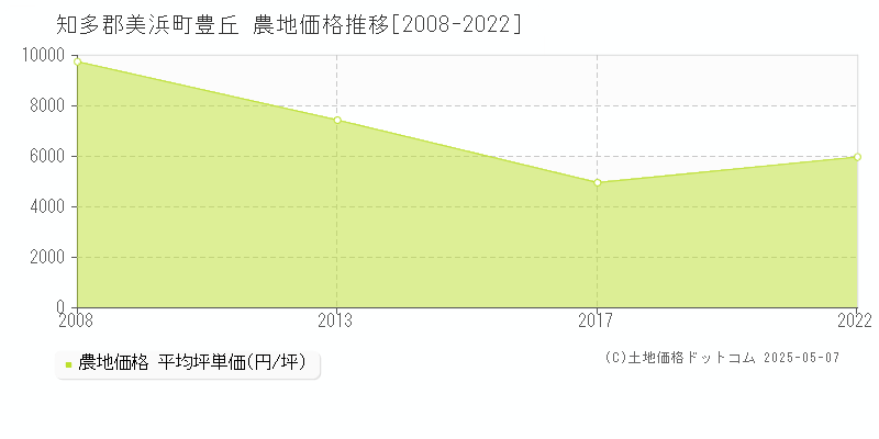 知多郡美浜町豊丘の農地価格推移グラフ 