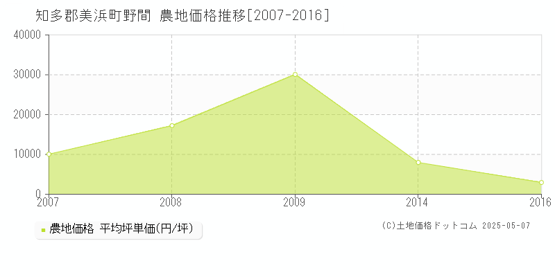 野間(知多郡美浜町)の農地価格推移グラフ(坪単価)[2007-2016年]