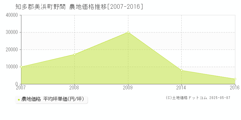 知多郡美浜町野間の農地価格推移グラフ 