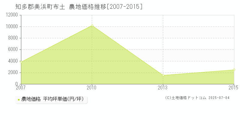 布土(知多郡美浜町)の農地価格推移グラフ(坪単価)[2007-2015年]
