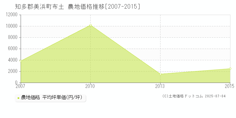 知多郡美浜町布土の農地価格推移グラフ 