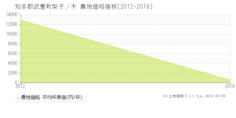 知多郡武豊町梨子ノ木の農地価格推移グラフ 