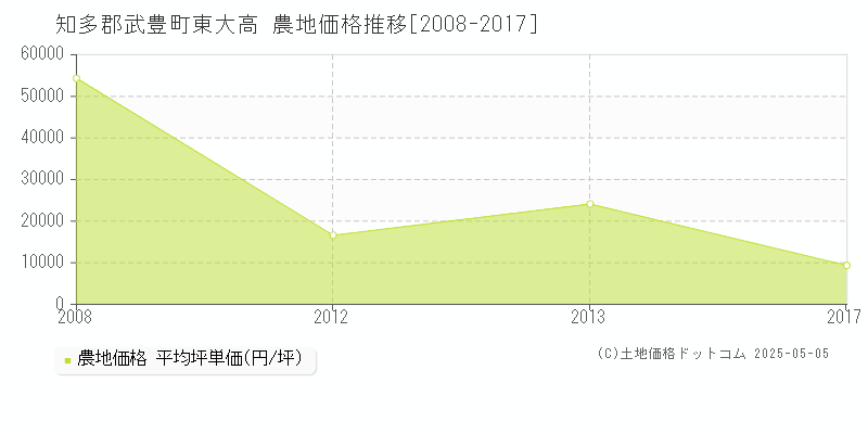 東大高(知多郡武豊町)の農地価格推移グラフ(坪単価)[2008-2017年]