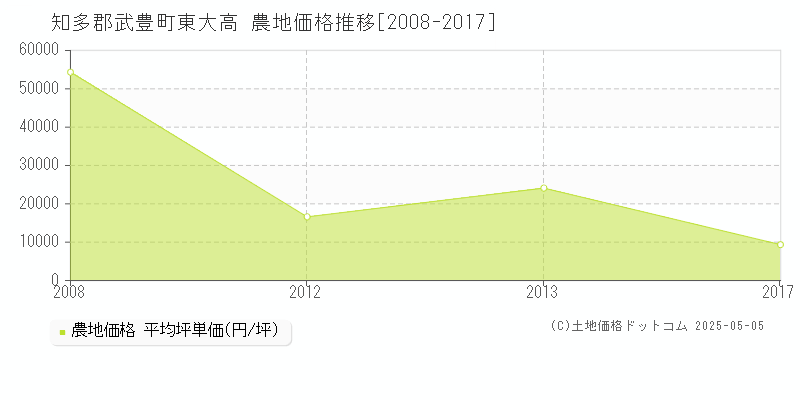 知多郡武豊町東大高の農地価格推移グラフ 