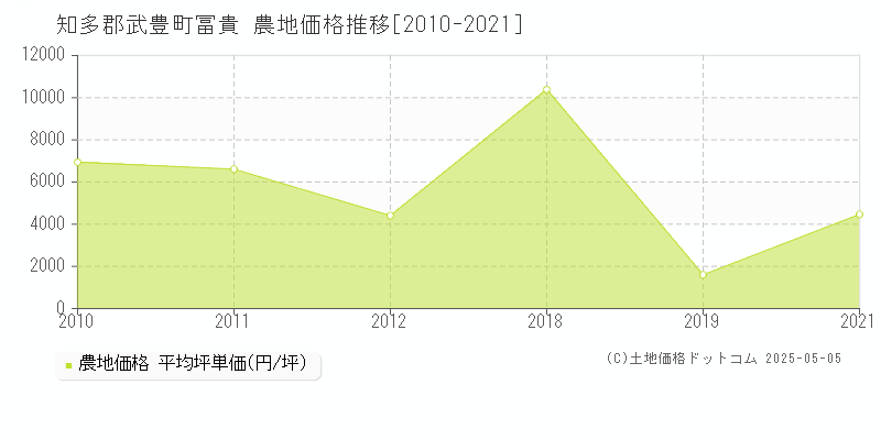 冨貴(知多郡武豊町)の農地価格推移グラフ(坪単価)[2010-2021年]