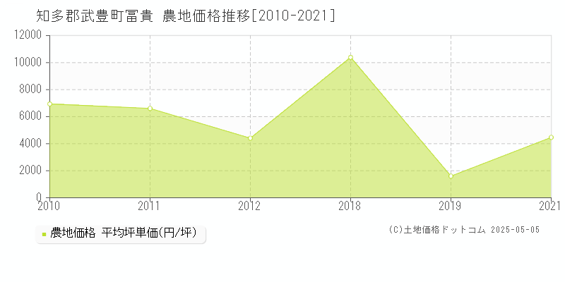 知多郡武豊町冨貴の農地取引事例推移グラフ 