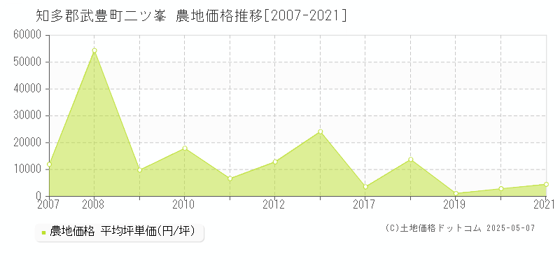 二ツ峯(知多郡武豊町)の農地価格推移グラフ(坪単価)[2007-2021年]