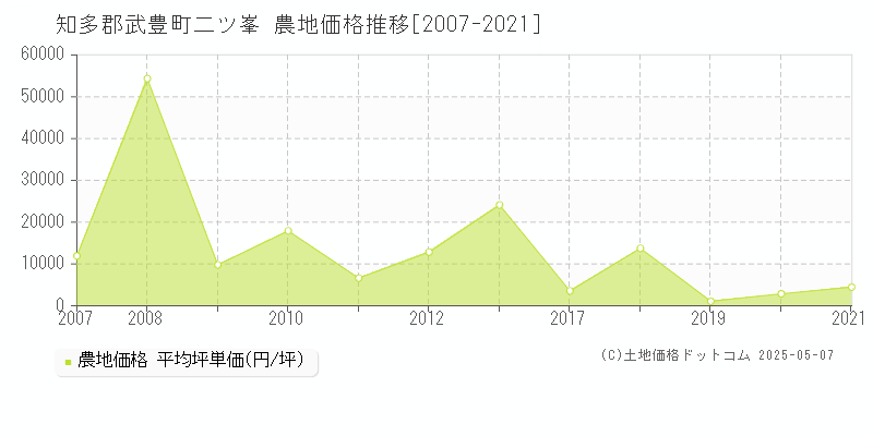 知多郡武豊町二ツ峯の農地取引事例推移グラフ 