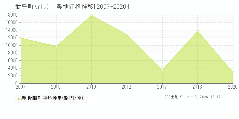 武豊町（大字なし）の農地価格推移グラフ(坪単価)[2007-2020年]