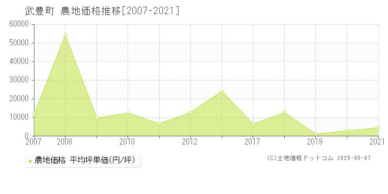 武豊町(愛知県)の農地価格推移グラフ(坪単価)[2007-2021年]