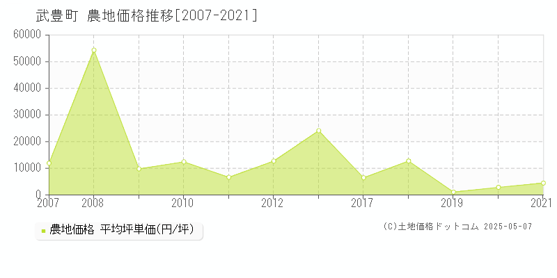 知多郡武豊町全域の農地価格推移グラフ 