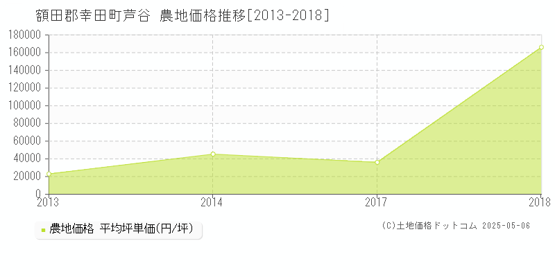 芦谷(額田郡幸田町)の農地価格推移グラフ(坪単価)[2013-2018年]