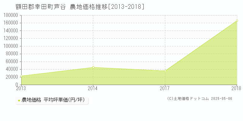 額田郡幸田町芦谷の農地価格推移グラフ 