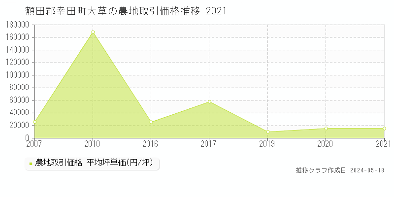 額田郡幸田町大草の農地取引価格推移グラフ 