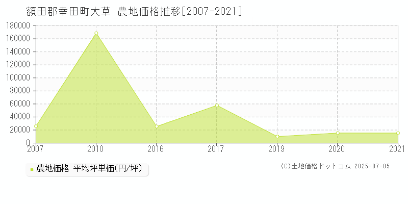 大草(額田郡幸田町)の農地価格推移グラフ(坪単価)[2007-2021年]