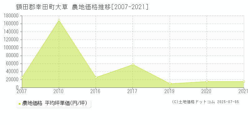 額田郡幸田町大草の農地価格推移グラフ 