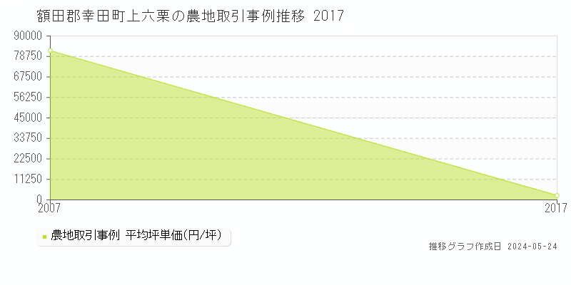 額田郡幸田町上六栗の農地取引価格推移グラフ 