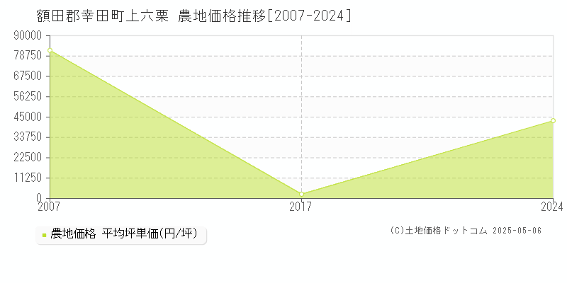上六栗(額田郡幸田町)の農地価格推移グラフ(坪単価)[2007-2024年]