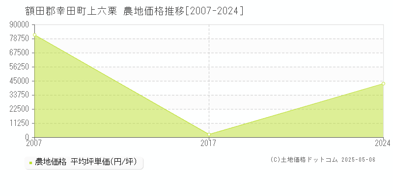 額田郡幸田町上六栗の農地取引価格推移グラフ 