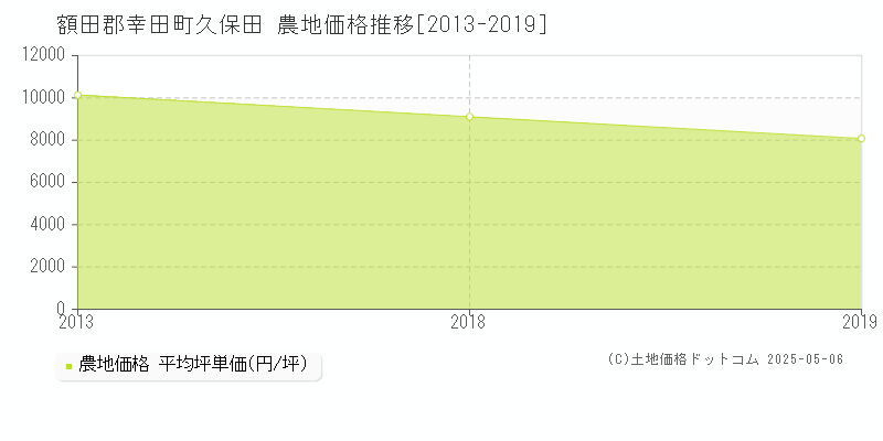 久保田(額田郡幸田町)の農地価格推移グラフ(坪単価)[2013-2019年]