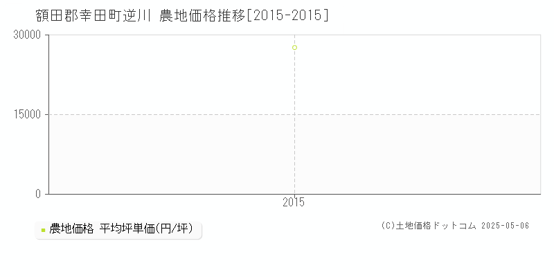 逆川(額田郡幸田町)の農地価格推移グラフ(坪単価)[2015-2015年]