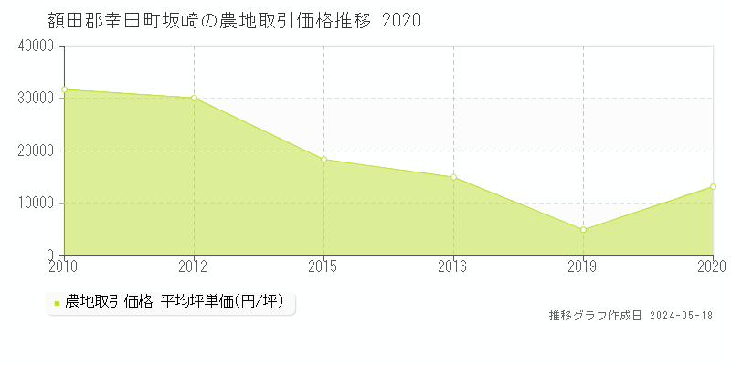 額田郡幸田町坂崎の農地価格推移グラフ 