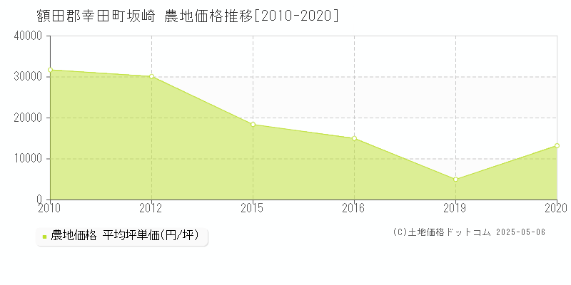坂崎(額田郡幸田町)の農地価格推移グラフ(坪単価)[2010-2020年]
