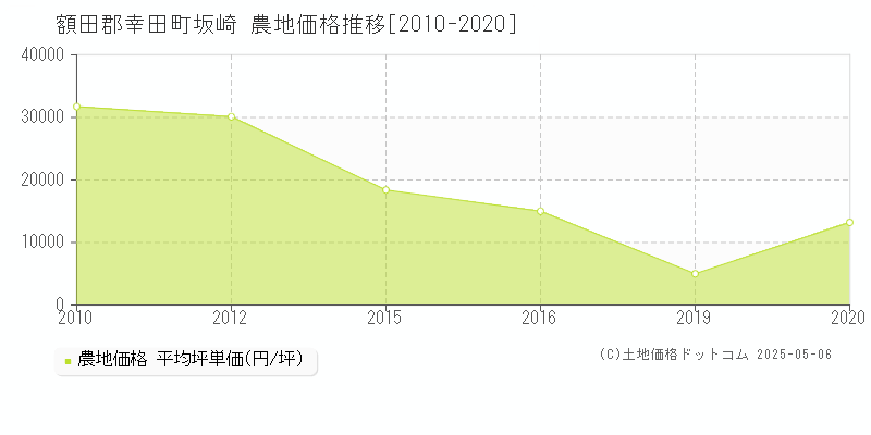 額田郡幸田町坂崎の農地価格推移グラフ 