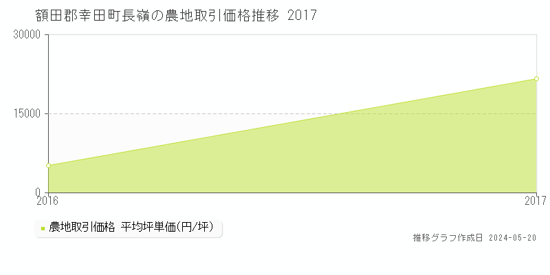 額田郡幸田町長嶺の農地価格推移グラフ 