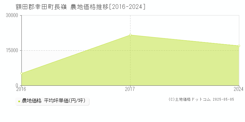 長嶺(額田郡幸田町)の農地価格推移グラフ(坪単価)[2016-2024年]