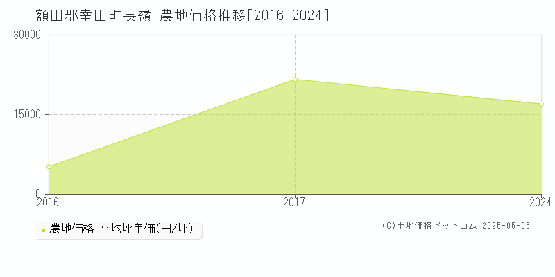 額田郡幸田町長嶺の農地価格推移グラフ 