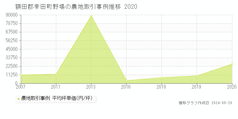 額田郡幸田町野場の農地価格推移グラフ 