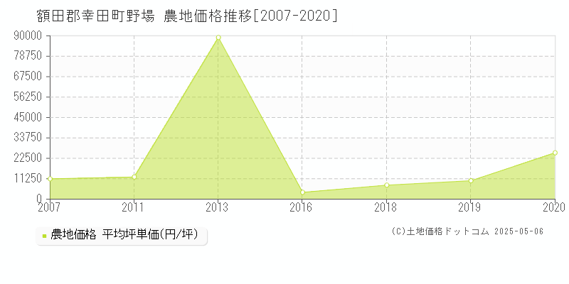 野場(額田郡幸田町)の農地価格推移グラフ(坪単価)[2007-2020年]