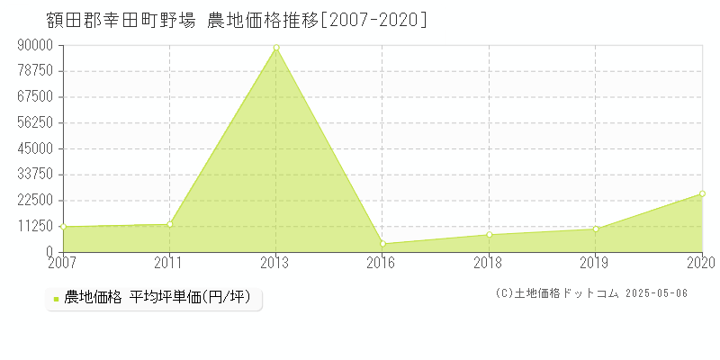 額田郡幸田町野場の農地価格推移グラフ 